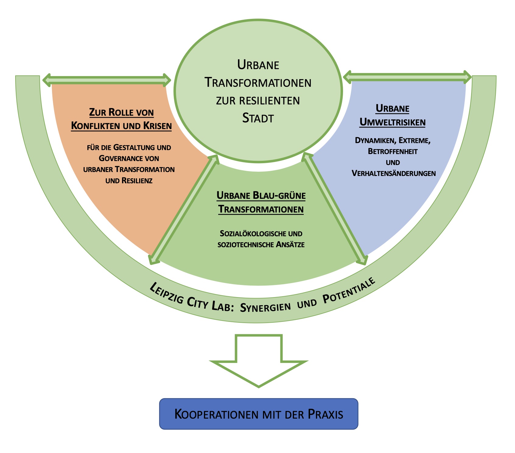 Schema: Urbane Transformationen zur Resilienten Stadt Schema: Urbane Transformationen zur Resilienten Stadt